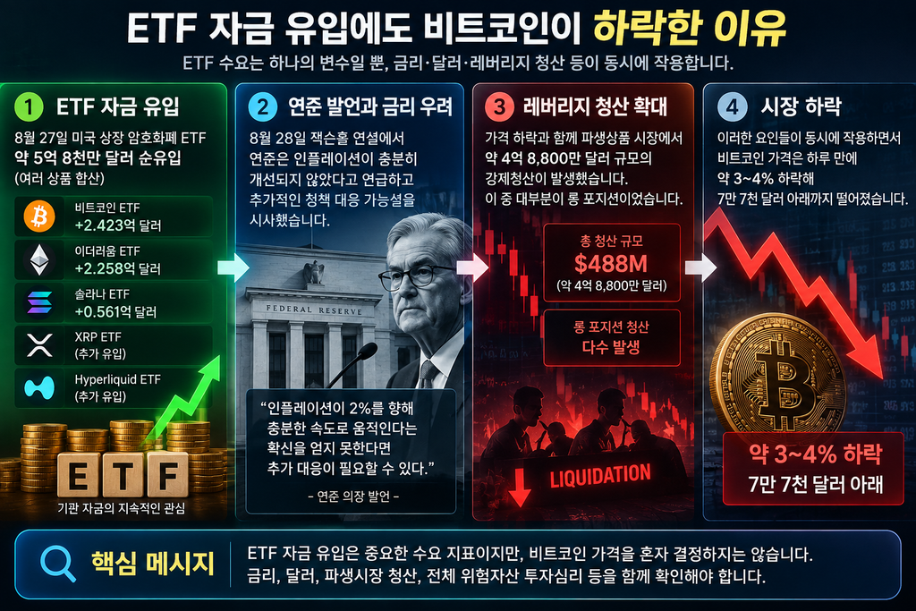 암호화폐 ETF 5억8천만 달러 유입에도 시장이 하락한 이유|연준 발언과 자금 흐름 분석 2 image 103