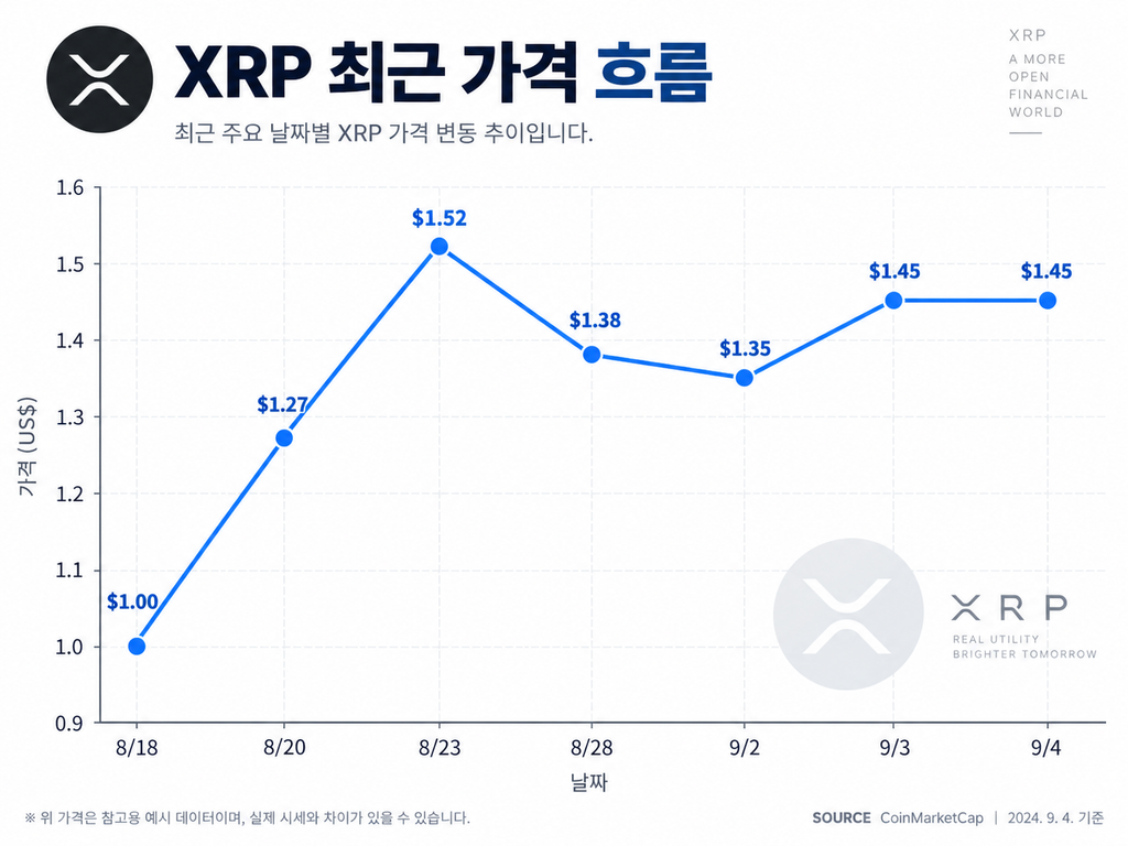 XRP 가격 분석|1.30·1.45·1.52달러 구간을 봐야 하는 이유 2 image 21