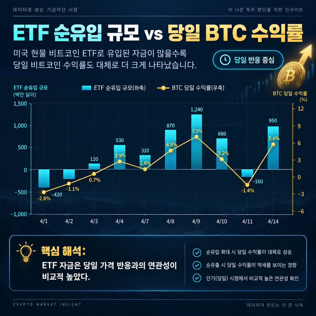 비트코인 ETF 순유입은 다음날 가격을 올릴까?|최근 15거래일 직접 계산해봤다 2 image 34
