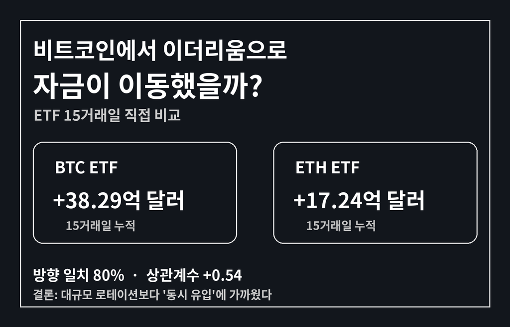 비트코인에서 이더리움으로 자금이 이동했을까?|ETF 15거래일 직접 비교해봤다 1 image 36