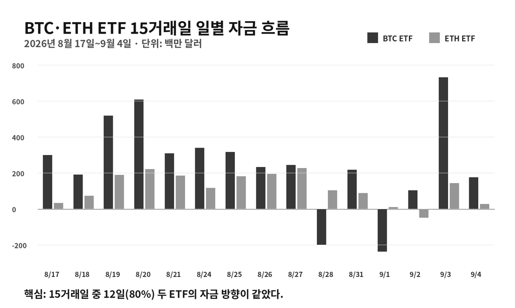 비트코인에서 이더리움으로 자금이 이동했을까?|ETF 15거래일 직접 비교해봤다 2 image 37