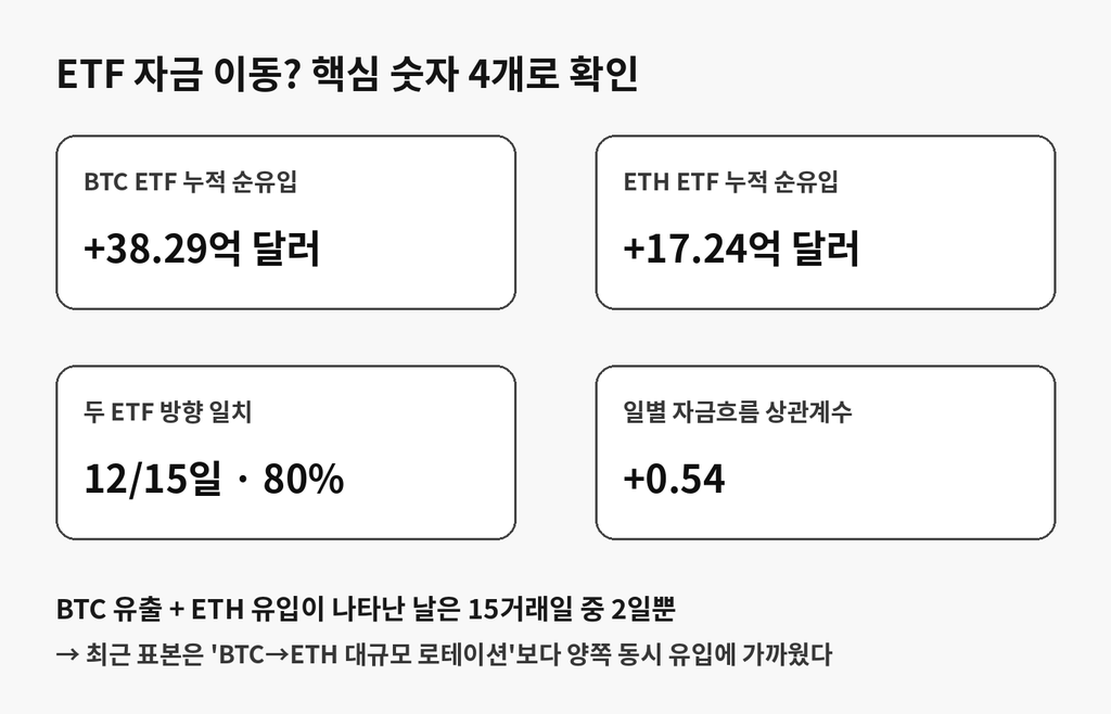 비트코인에서 이더리움으로 자금이 이동했을까?|ETF 15거래일 직접 비교해봤다 3 image 38