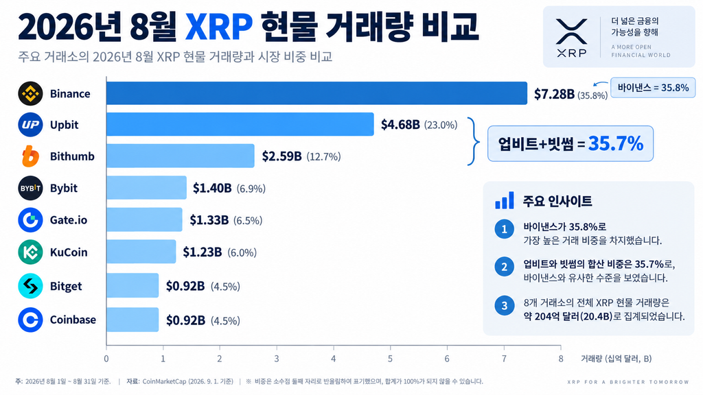 XRP 선물 646억 달러는 정말 상승 신호였을까? 8월 현물·선물 거래량을 직접 나눠 계산해봤다 3 image 40