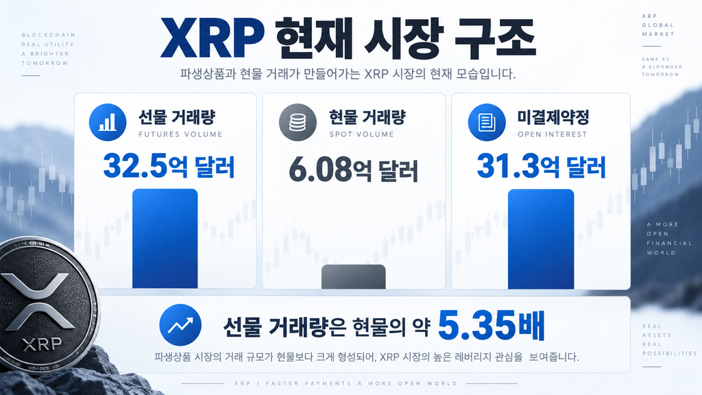 XRP 선물 646억 달러는 정말 상승 신호였을까? 8월 현물·선물 거래량을 직접 나눠 계산해봤다 4 image 41