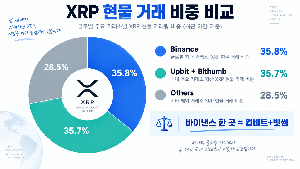 XRP 선물 646억 달러는 정말 상승 신호였을까? 8월 현물·선물 거래량을 직접 나눠 계산해봤다 5 image 42