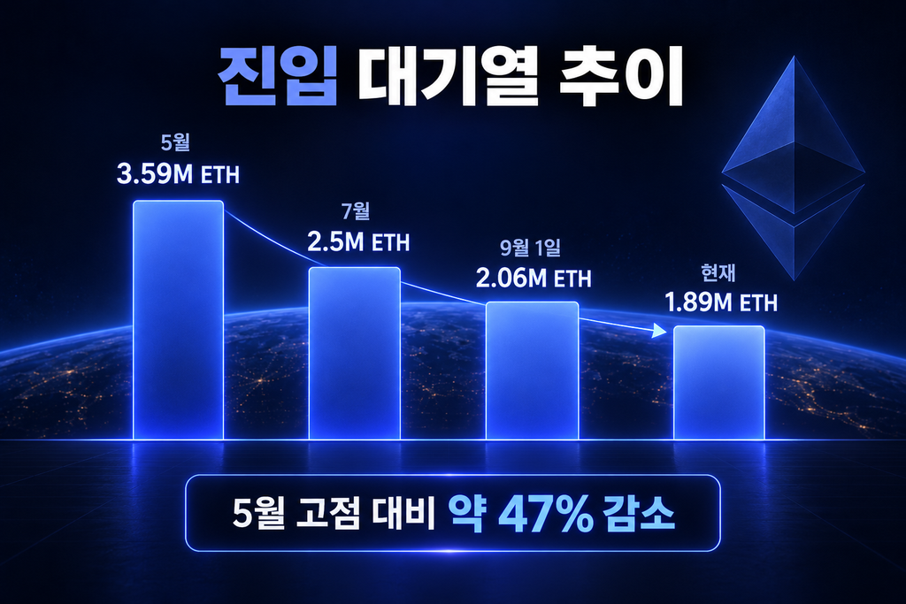 이더리움 스테이킹 189만 ETH가 줄 서 있다|33일 대기열은 정말 강세 신호일까? 3 image 50