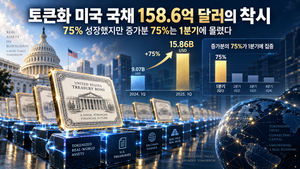 토큰화 미국 국채 시장이 158.6억 달러로 성장했지만 증가분의 75%가 1분기에 집중된 흐름을 보여주는 모습.