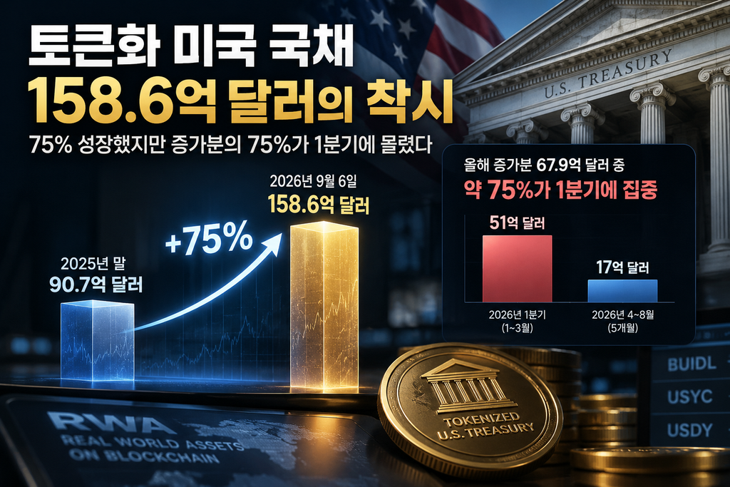 토큰화 미국 국채 158.6억 달러의 착시|75% 성장했지만 증가분 75%는 1분기에 몰렸다 1 image 61