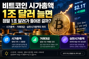 비트코인 시가총액 증가와 실제 자금 유입의 차이를 시가총액·거래대금·실현시가총액으로 설명한 이미지