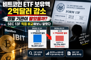 비트코인 ETF 보유액 2억달러 감소 정말 기관이 팔았을까? SEC 13F 직접 비교